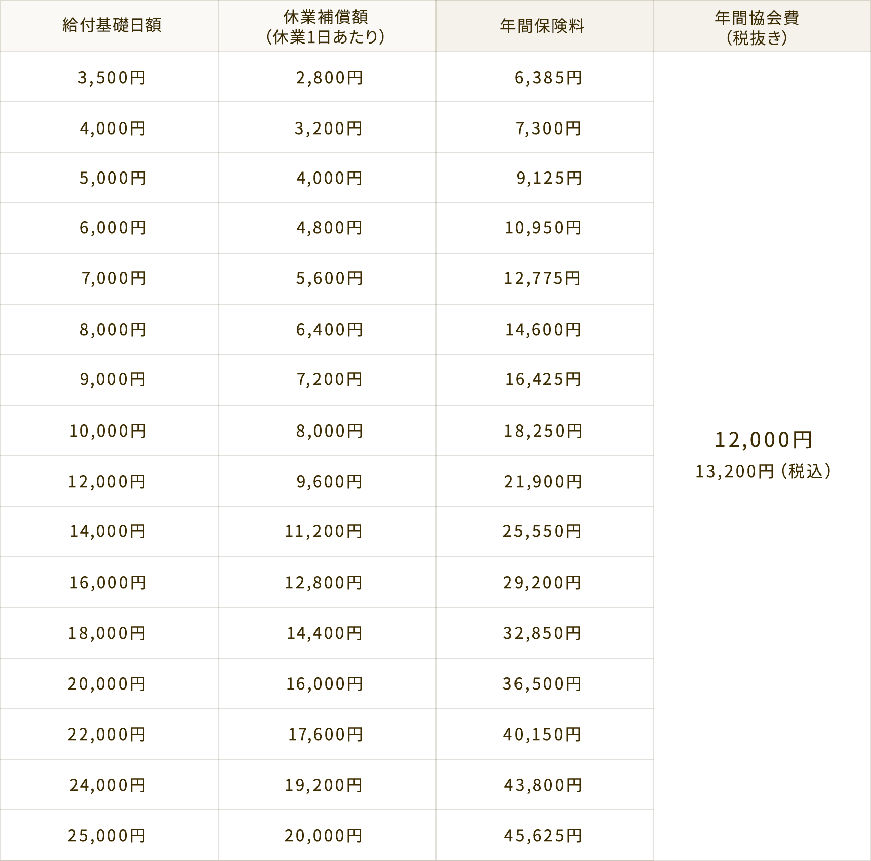 保険料・協会費一覧表
