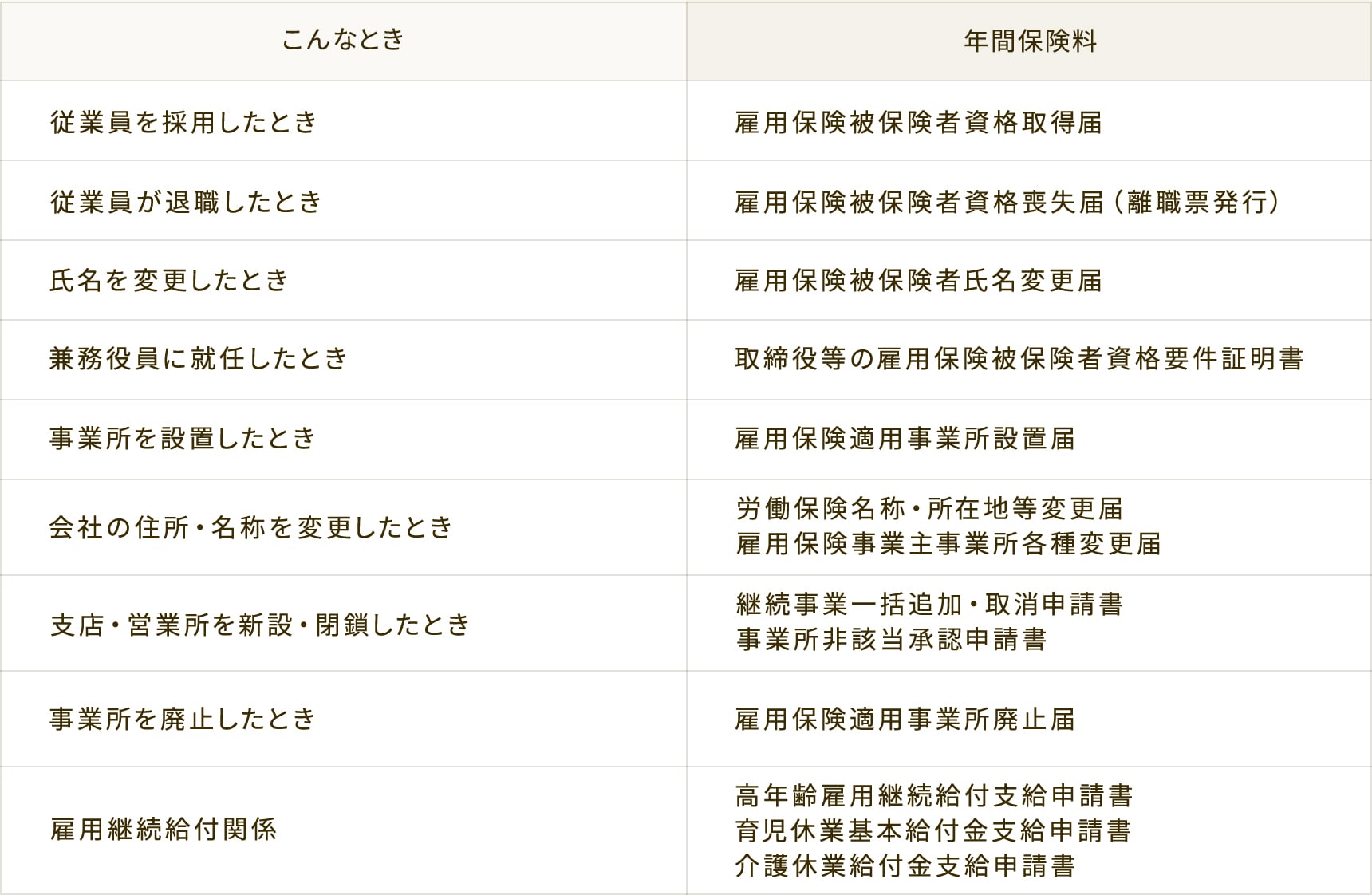 雇用保険に必要な事務手続き
